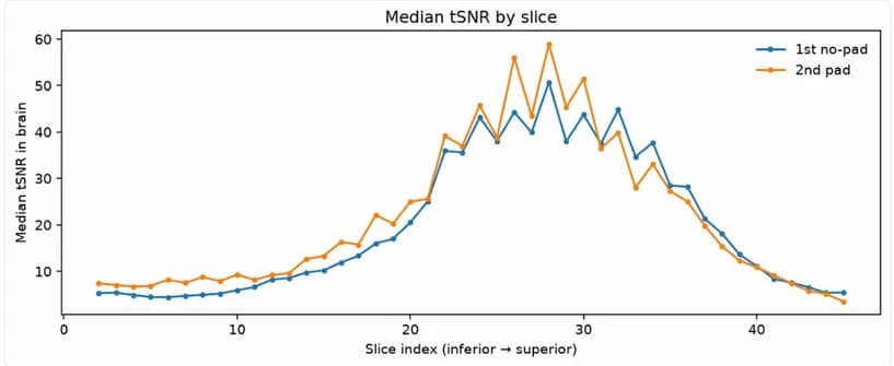Line chart of median temporal SNR by slice, higher with the dielectric pad than without it across most mid-brain slices