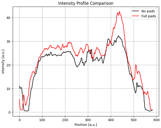 Abdominal intensity profile comparison