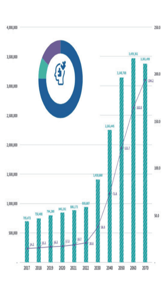 Estimated number of dementia patients and future dementia management costs